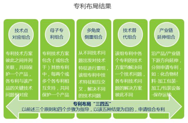 企業(yè)專利布局實(shí)踐探討（“345”專利布局方法體系）