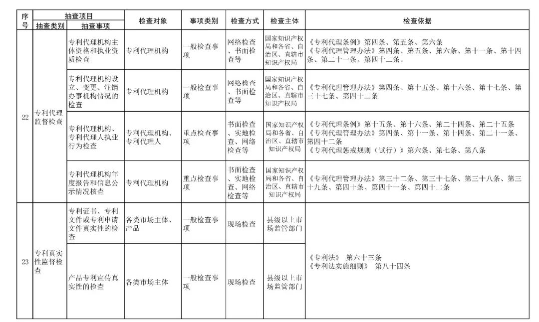 國家市場監(jiān)管總局：2019年重點檢查專利代理機構(gòu)、專利代理人執(zhí)業(yè)行為！