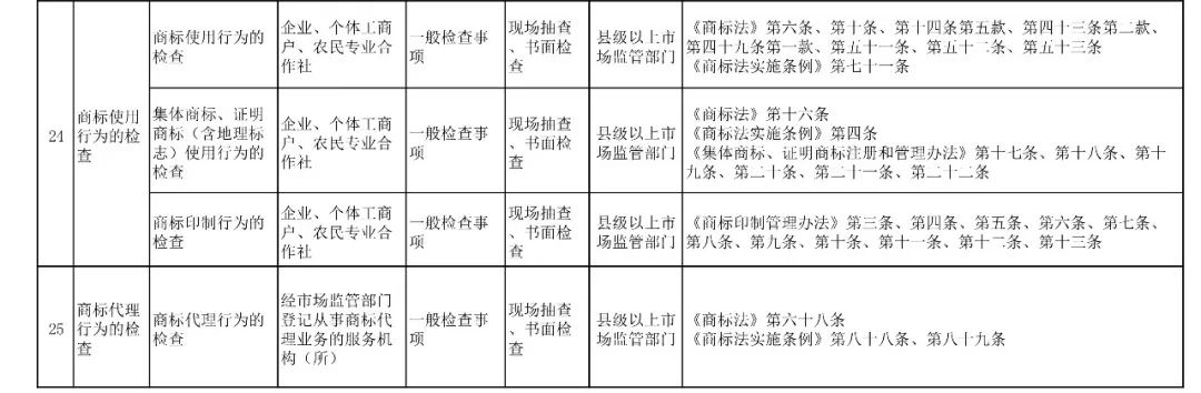 國家市場監(jiān)管總局：2019年重點檢查專利代理機構(gòu)、專利代理人執(zhí)業(yè)行為！