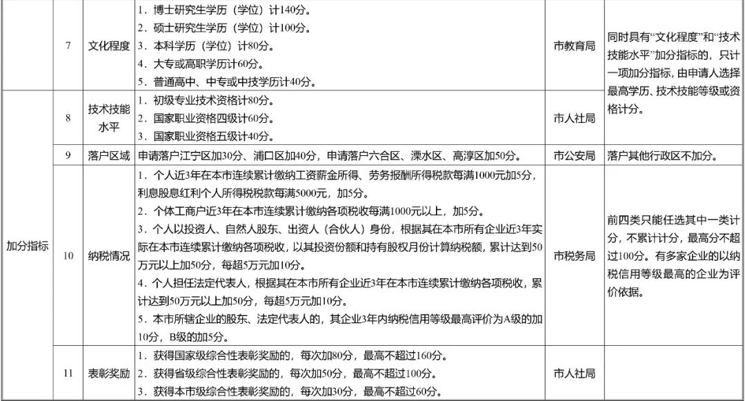 南京市積分落戶“專利”加分指標詳情