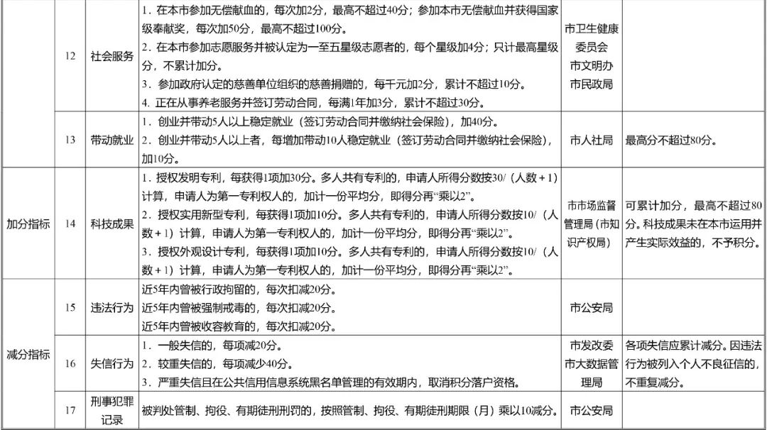 南京市積分落戶“專利”加分指標詳情