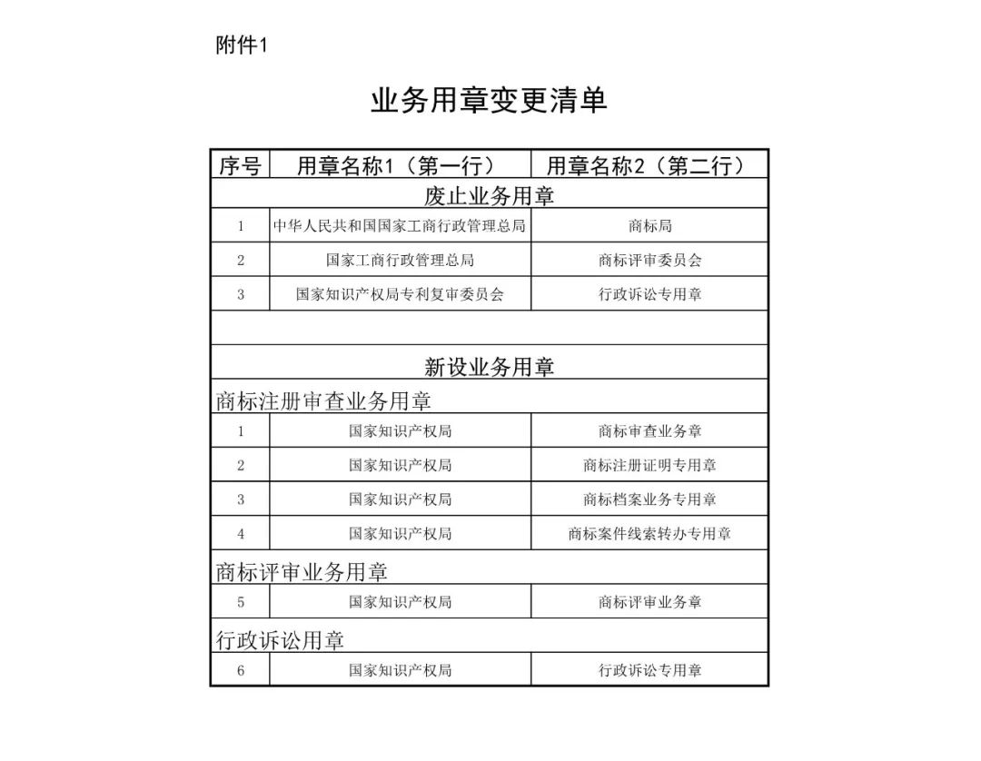 國知局機(jī)構(gòu)調(diào)整！不再保留專利復(fù)審委、商評委、商標(biāo)審查協(xié)作中心