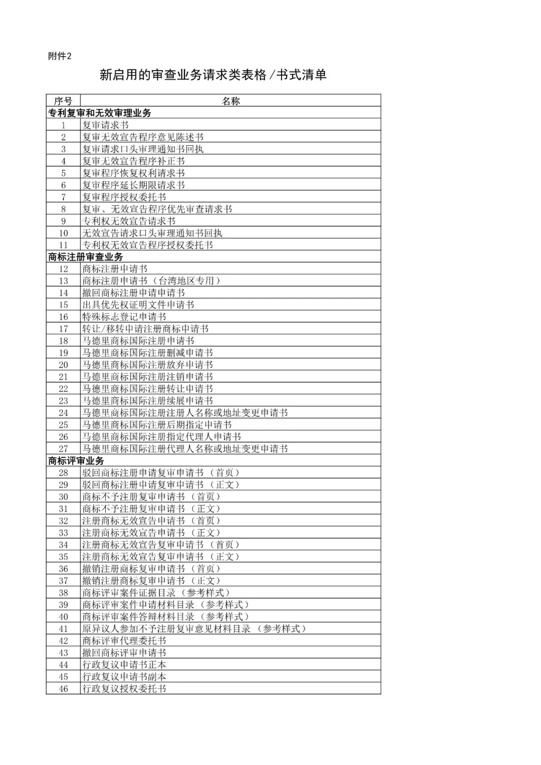 國知局機(jī)構(gòu)調(diào)整！不再保留專利復(fù)審委、商評委、商標(biāo)審查協(xié)作中心