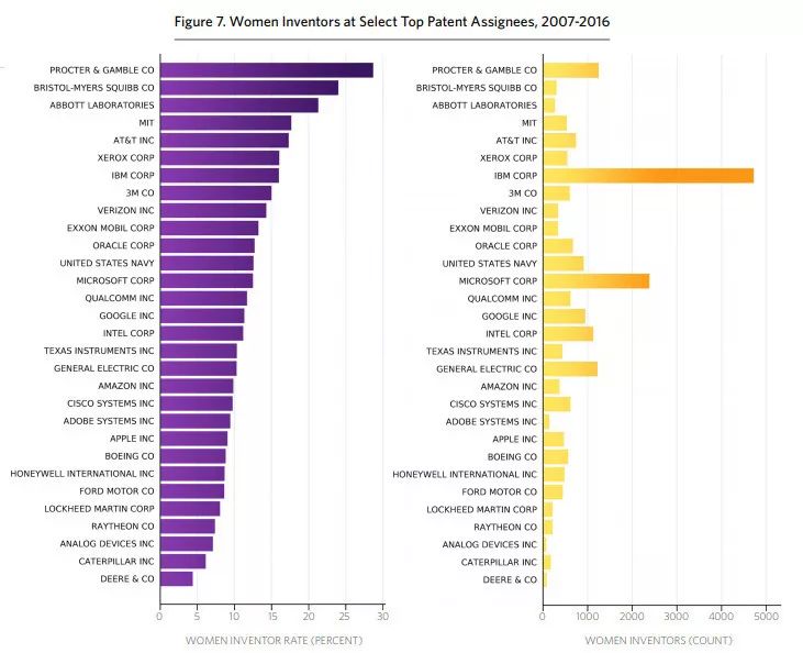 美國(guó)專利商標(biāo)局發(fā)布報(bào)告：分析1976-2016年間美國(guó)專利女性發(fā)明人的情況