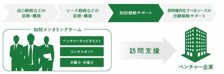 日本專利局解析創(chuàng)業(yè)企業(yè)知識(shí)產(chǎn)權(quán)保護(hù)