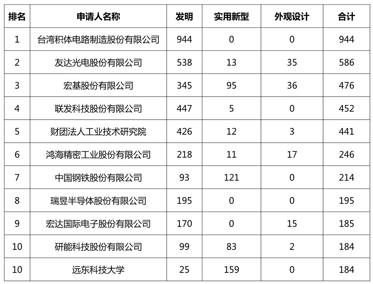 2018臺(tái)灣地區(qū)專利申請(qǐng)排名情況