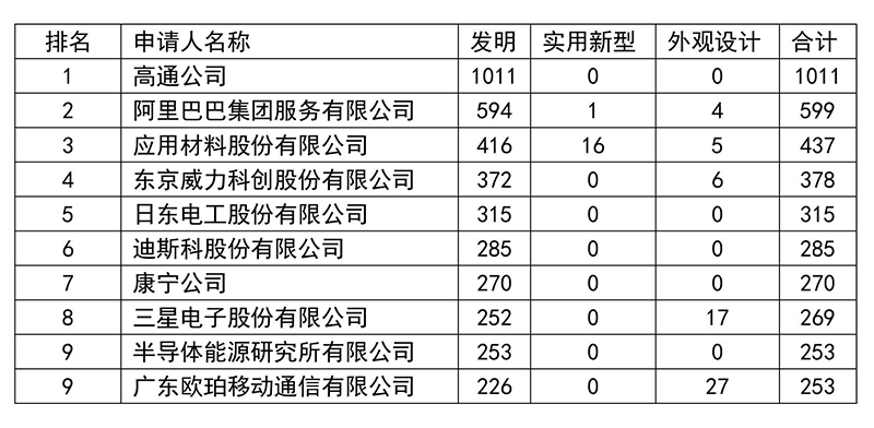 2018臺(tái)灣地區(qū)專利申請(qǐng)排名情況