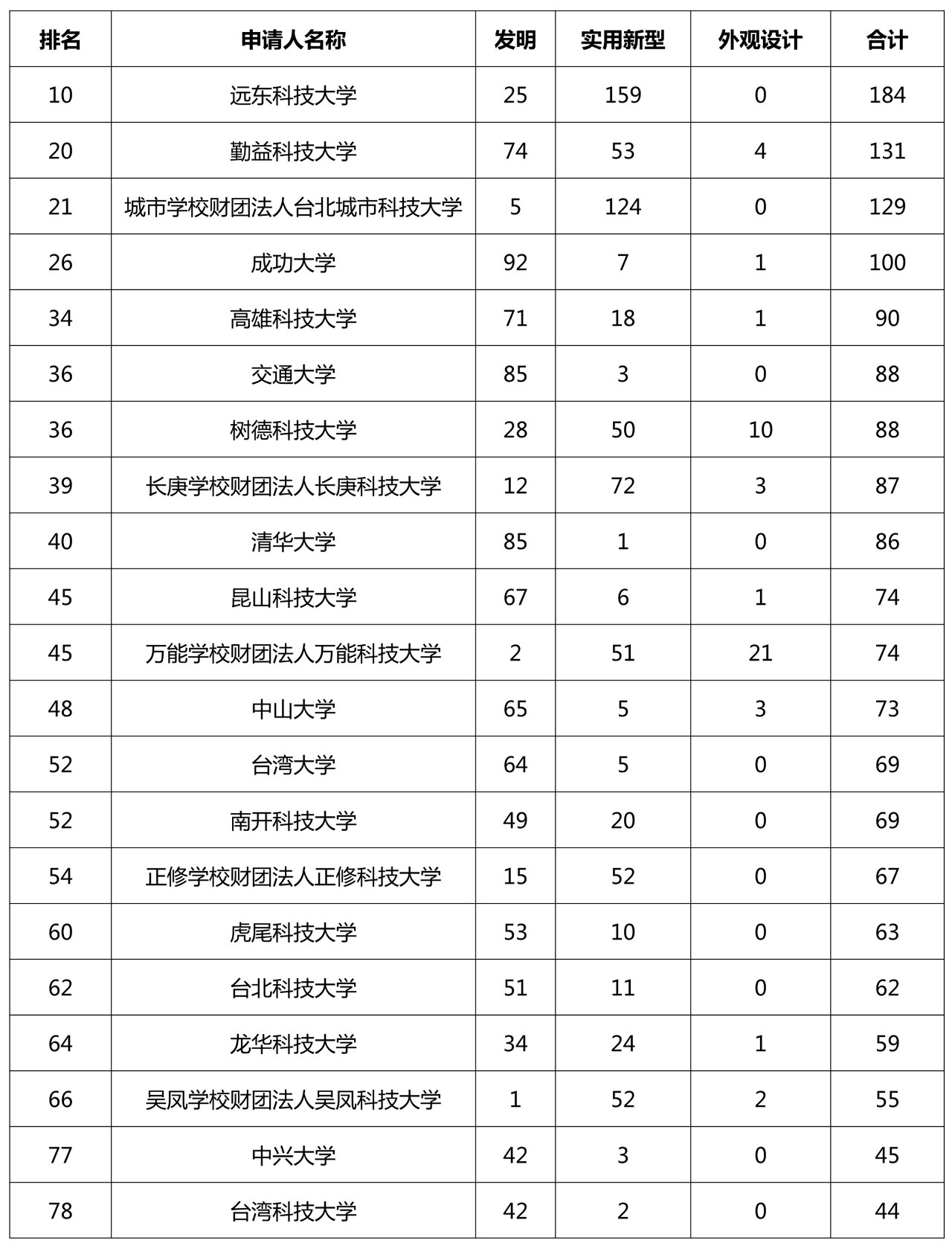 2018臺(tái)灣地區(qū)專利申請(qǐng)排名情況