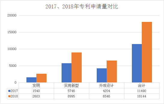 廣州市白云區(qū)2018年全年專利數(shù)據(jù)分析