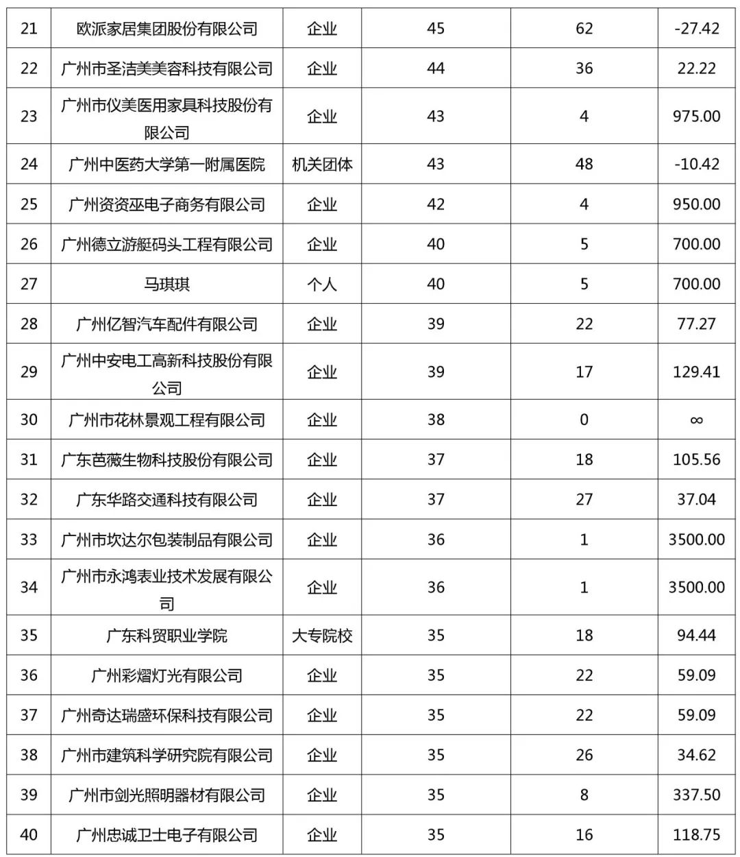 廣州市白云區(qū)2018年全年專利數(shù)據(jù)分析