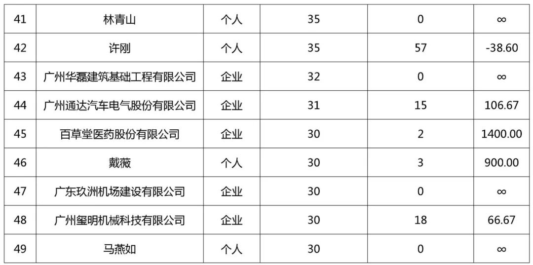 廣州市白云區(qū)2018年全年專利數(shù)據(jù)分析