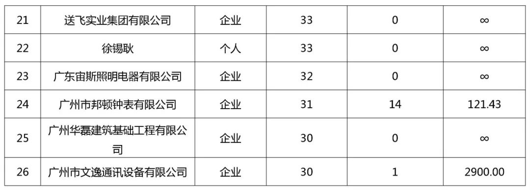 廣州市白云區(qū)2018年全年專利數(shù)據(jù)分析