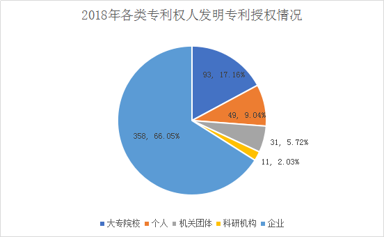 廣州市白云區(qū)2018年全年專利數(shù)據(jù)分析