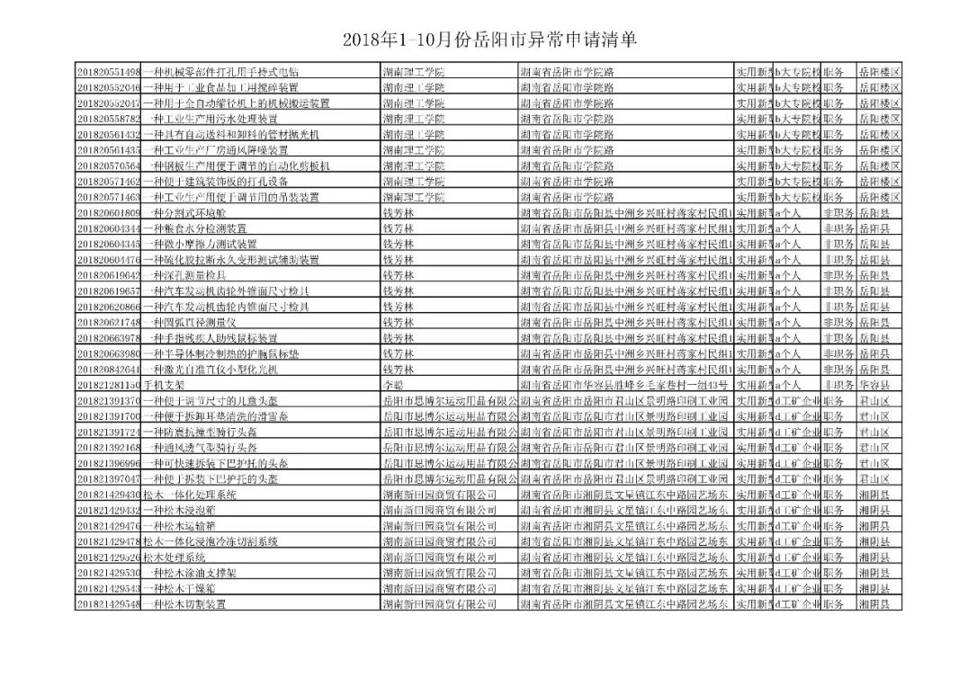 國(guó)家知識(shí)產(chǎn)權(quán)局通報(bào)岳陽市72件非正常專利申請(qǐng)