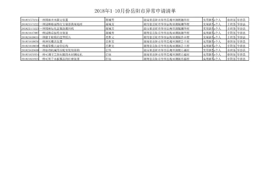 國家知識產(chǎn)權(quán)局通報岳陽市72件非正常專利申請