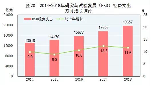 2018年我國研發(fā)經(jīng)費支出近2萬億