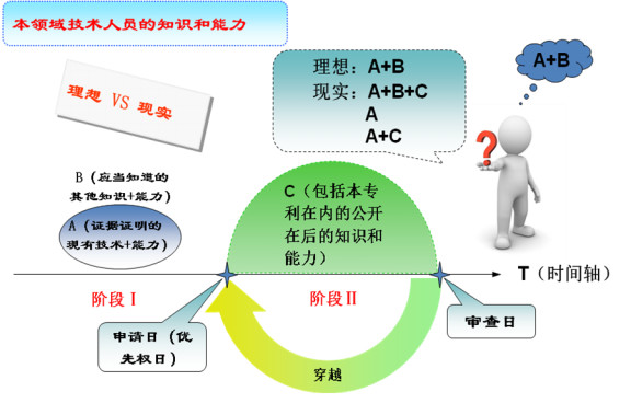 本領域技術人員知識和能力在創(chuàng)造性判斷中的運用