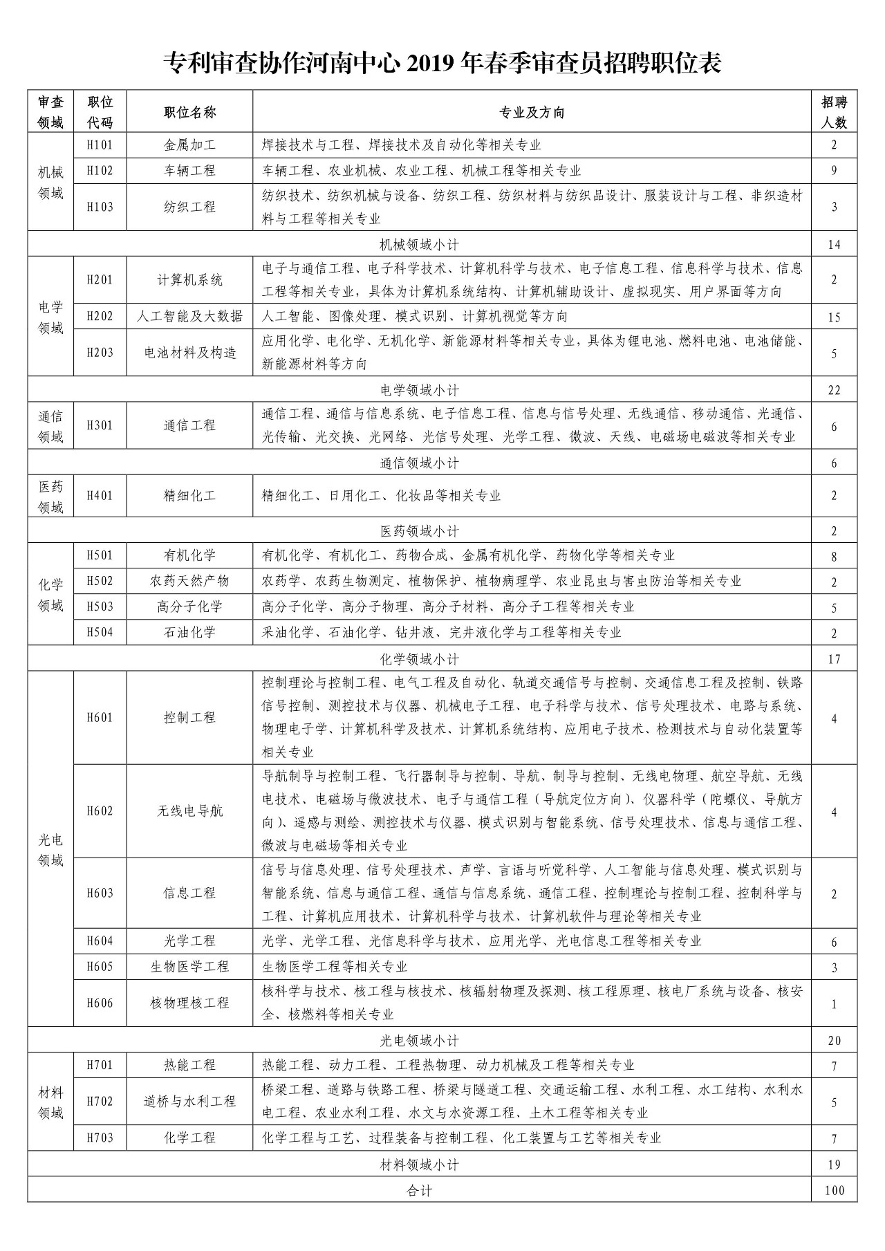 再聘專利審查員1869名！2019年國(guó)家知識(shí)產(chǎn)權(quán)局專利局春季擴(kuò)充招聘