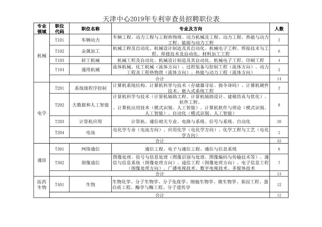 再聘專利審查員1869名！2019年國(guó)家知識(shí)產(chǎn)權(quán)局專利局春季擴(kuò)充招聘