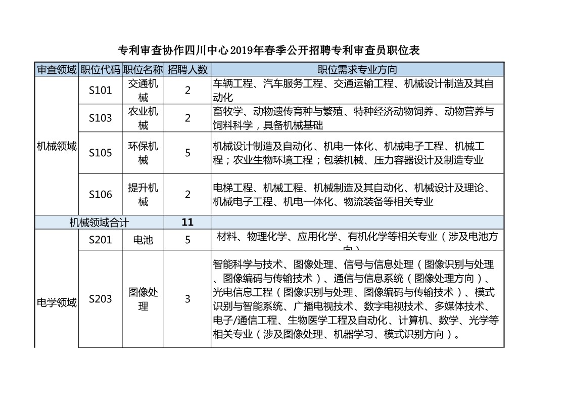 再聘專利審查員1869名！2019年國(guó)家知識(shí)產(chǎn)權(quán)局專利局春季擴(kuò)充招聘