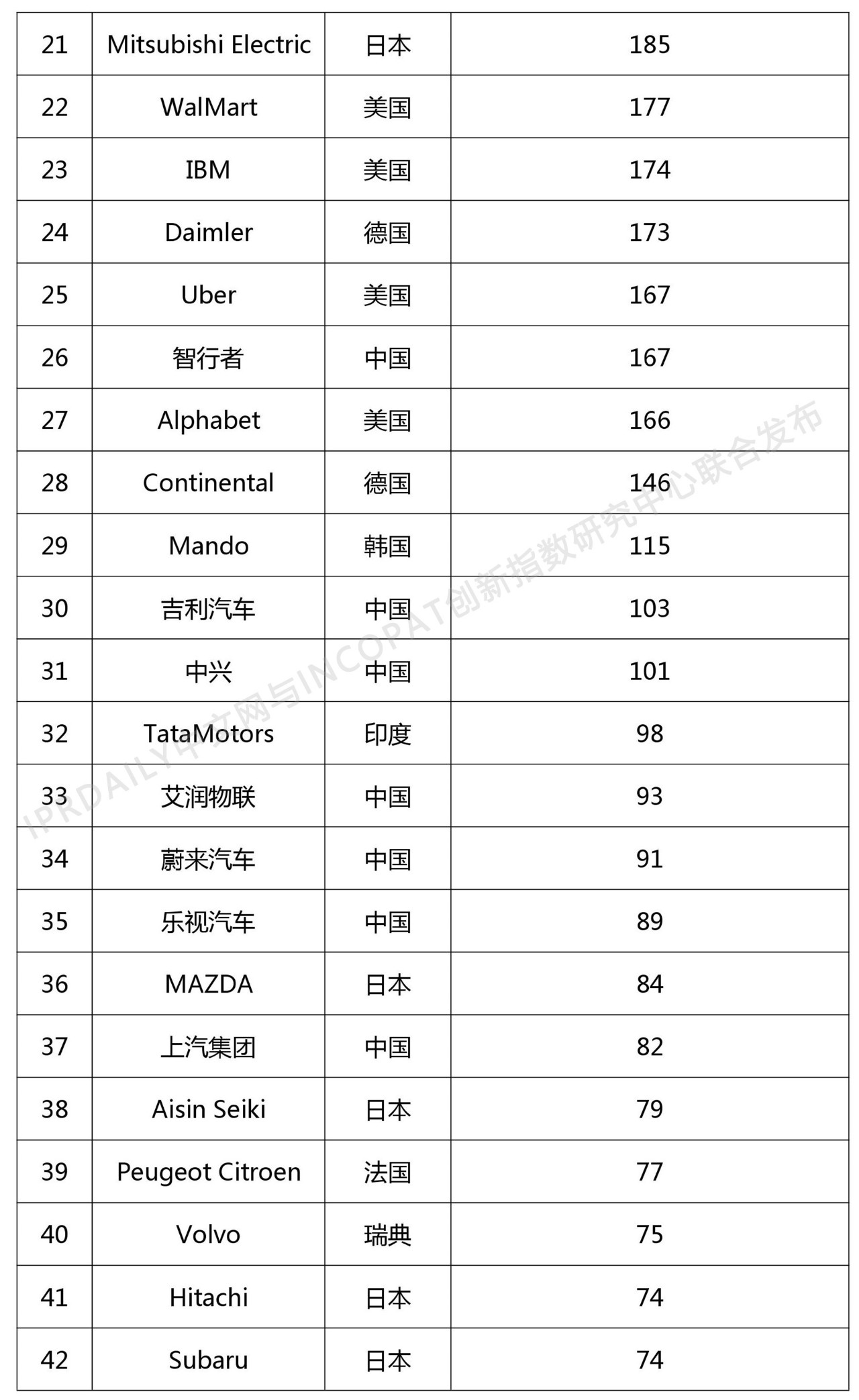 2018年全球自動駕駛技術(shù)發(fā)明專利排行榜（TOP 100）