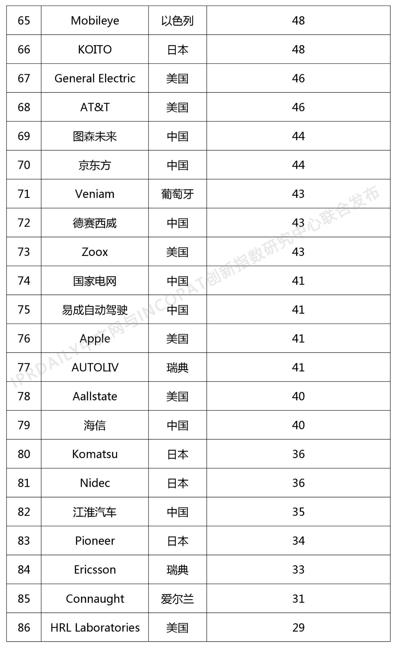 2018年全球自動(dòng)駕駛技術(shù)發(fā)明專利排行榜（TOP 100）