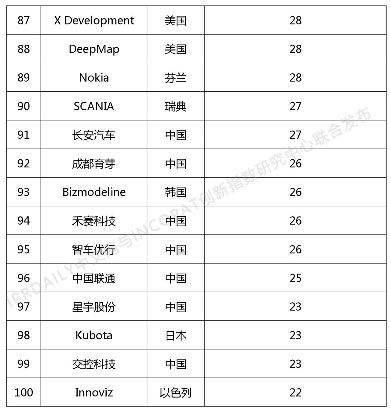 2018年全球自動(dòng)駕駛技術(shù)發(fā)明專利排行榜（TOP 100）