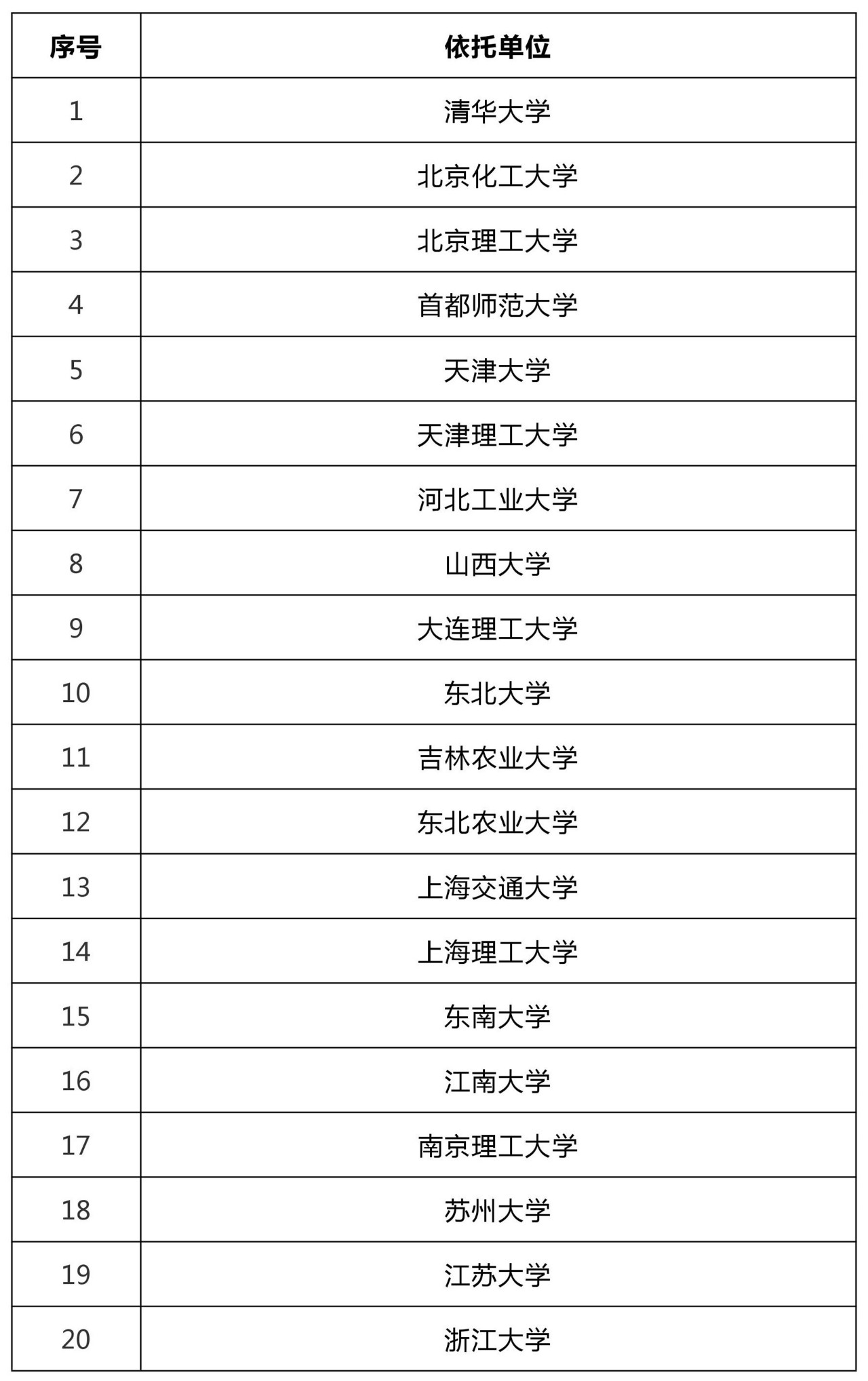 47所高?？萍汲晒D(zhuǎn)化和技術(shù)轉(zhuǎn)移基地認(rèn)定名單！