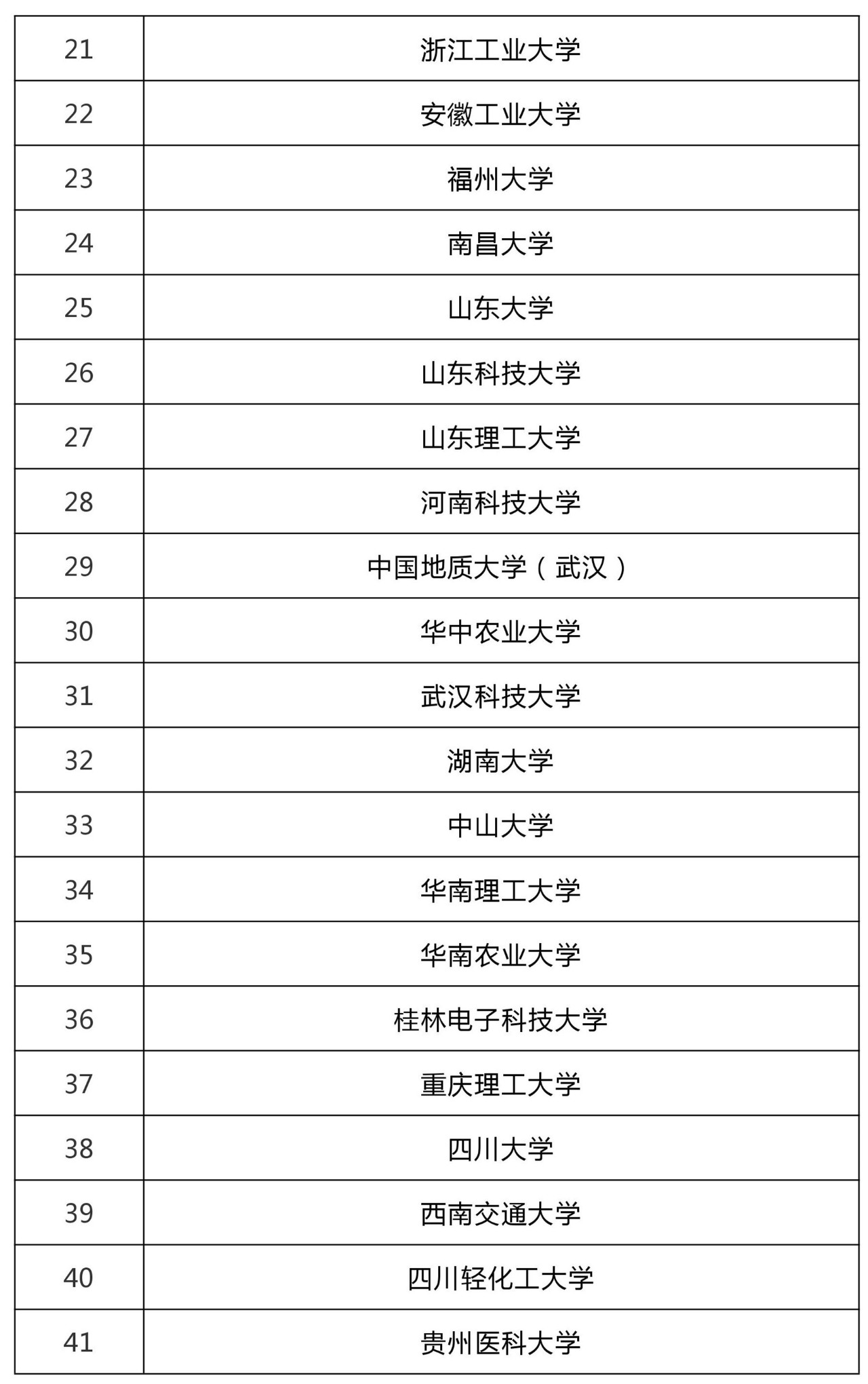 47所高?？萍汲晒D(zhuǎn)化和技術(shù)轉(zhuǎn)移基地認定名單！