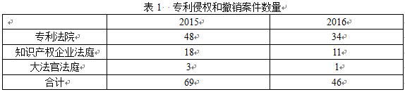 英國知識產權局發(fā)布高等法院知識產權案件統(tǒng)計報告