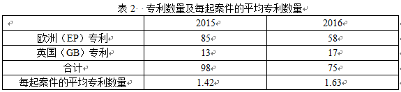 英國知識產權局發(fā)布高等法院知識產權案件統(tǒng)計報告