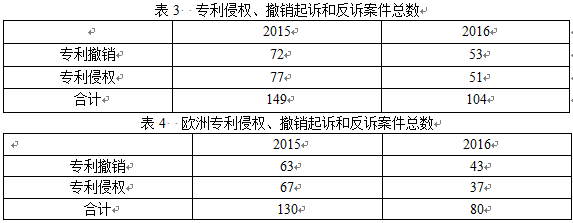 英國知識產權局發(fā)布高等法院知識產權案件統(tǒng)計報告