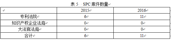 英國知識產權局發(fā)布高等法院知識產權案件統(tǒng)計報告