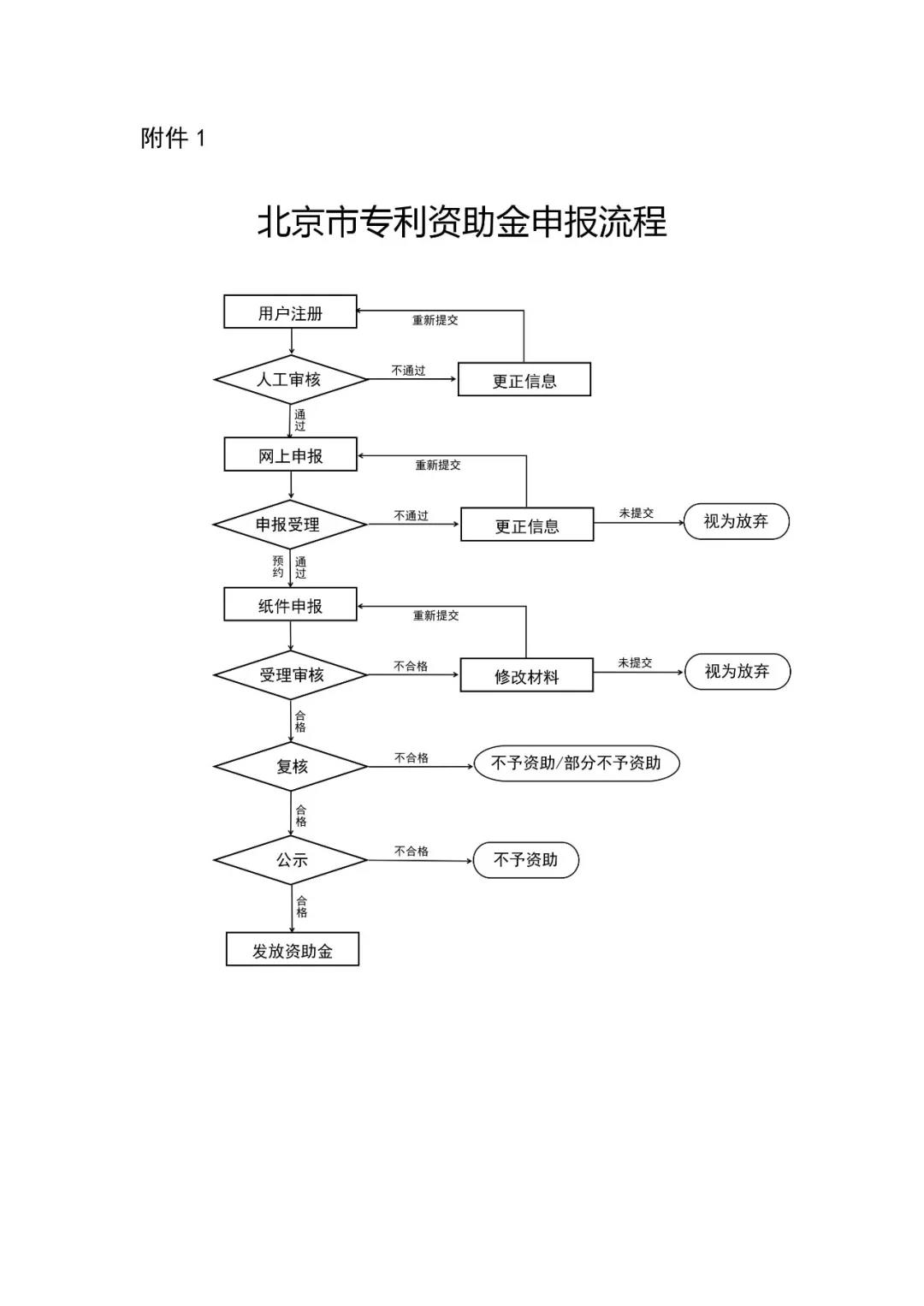 2019年北京市專(zhuān)利資助金申報(bào)（全文）