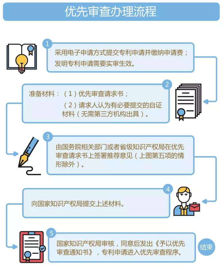 專利優(yōu)先審查的適用條件+辦理流程