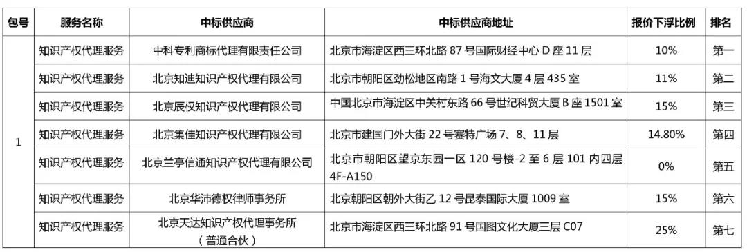 中科院1500萬招標知識產(chǎn)權(quán)代理費的中標結(jié)果公布！看看都花落誰家？