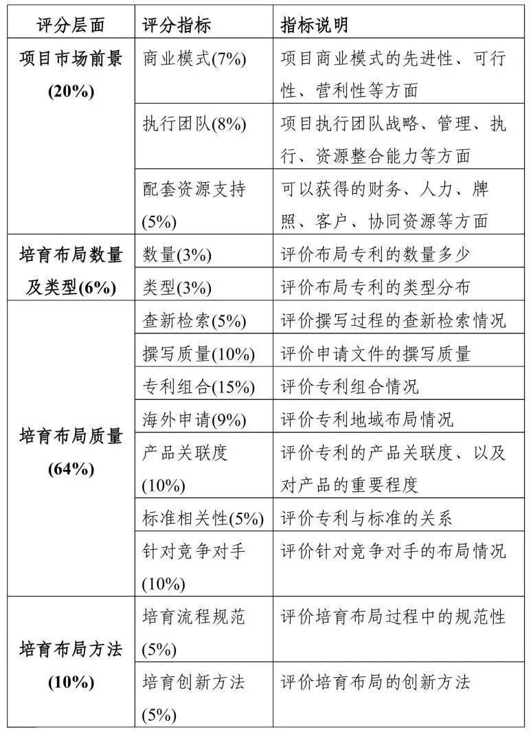 2019粵港澳大灣區(qū)“高價值專利培育布局”大賽最全攻略！