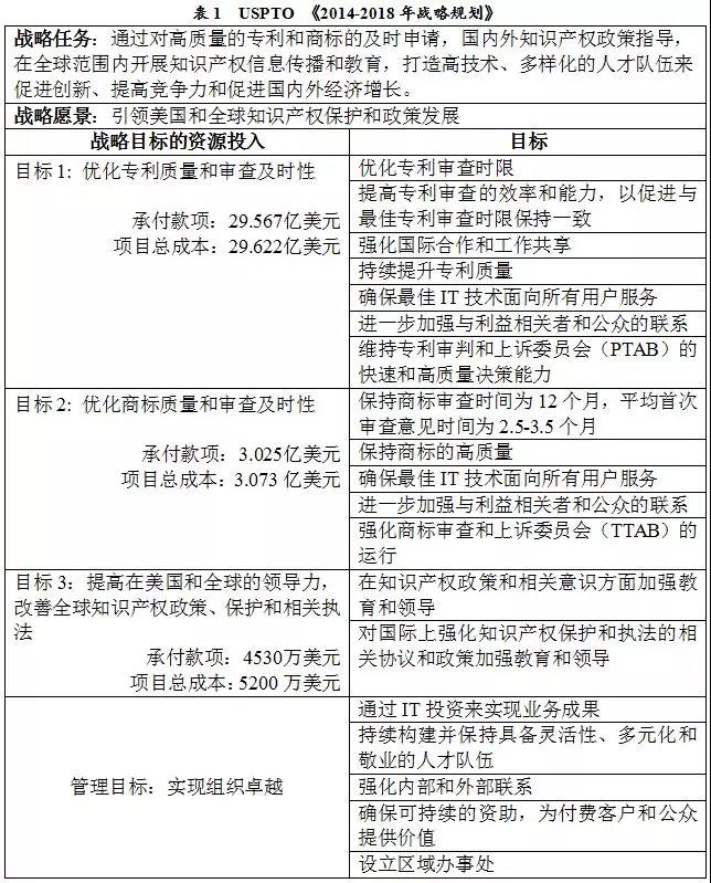 美國(guó)專利商標(biāo)局（USPTO）發(fā)布《2018財(cái)年績(jī)效與責(zé)任報(bào)告》