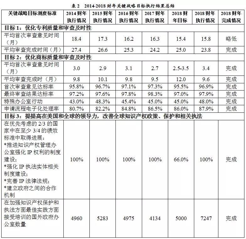 美國(guó)專利商標(biāo)局（USPTO）發(fā)布《2018財(cái)年績(jī)效與責(zé)任報(bào)告》