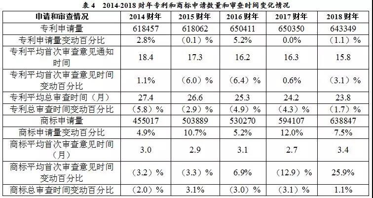 美國(guó)專利商標(biāo)局（USPTO）發(fā)布《2018財(cái)年績(jī)效與責(zé)任報(bào)告》