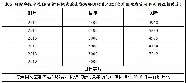 美國(guó)專利商標(biāo)局（USPTO）發(fā)布《2018財(cái)年績(jī)效與責(zé)任報(bào)告》