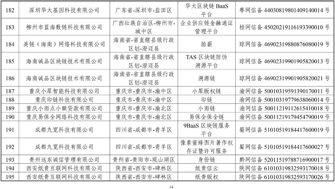 國家網(wǎng)信辦：第一批197個(gè)區(qū)塊鏈信息服務(wù)名稱（名單）