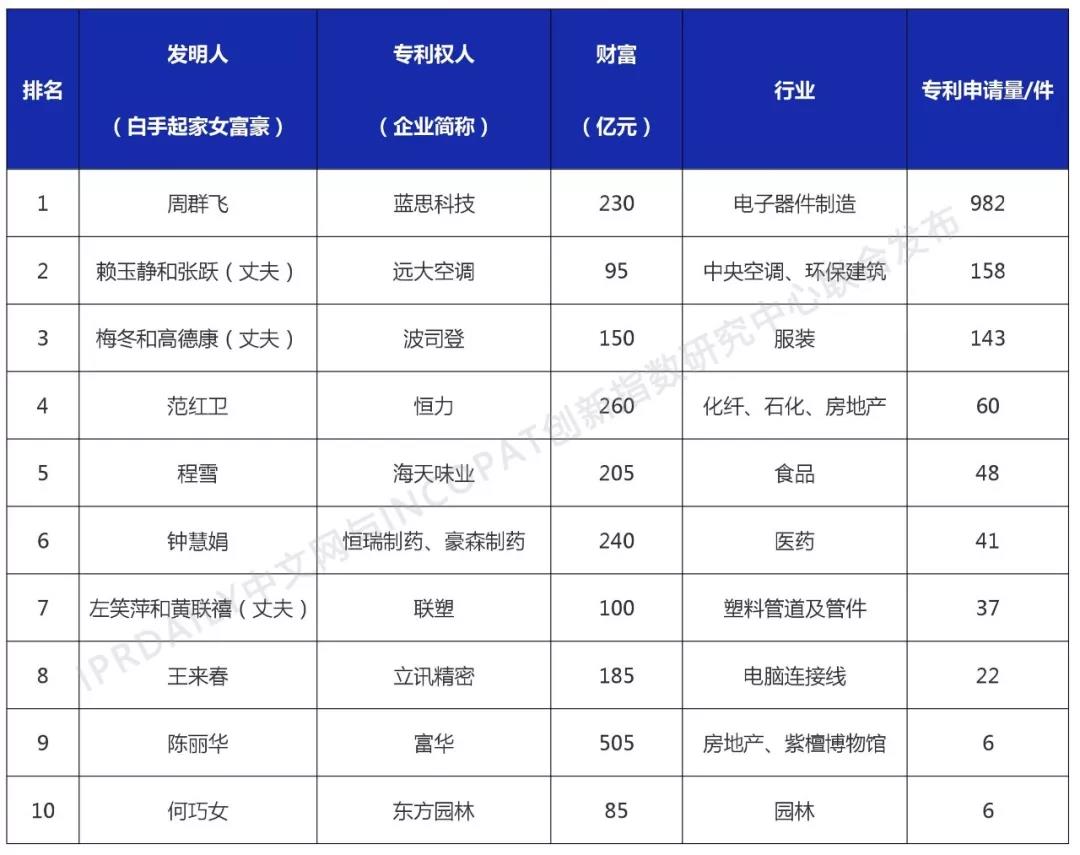 中國(guó)白手起家女富豪創(chuàng)新力排行榜（TOP10）