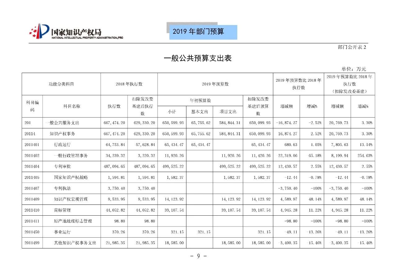 國(guó)家知識(shí)產(chǎn)權(quán)局2019年部門(mén)預(yù)算（全文）