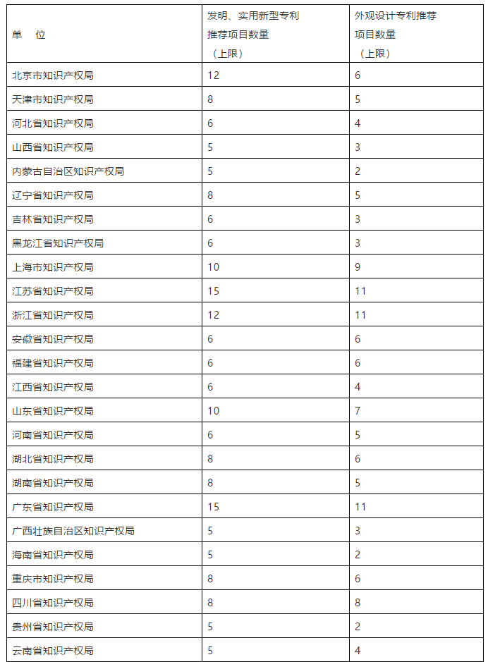 國家知識(shí)產(chǎn)權(quán)局關(guān)于評選第二十一屆中國專利獎(jiǎng)的通知