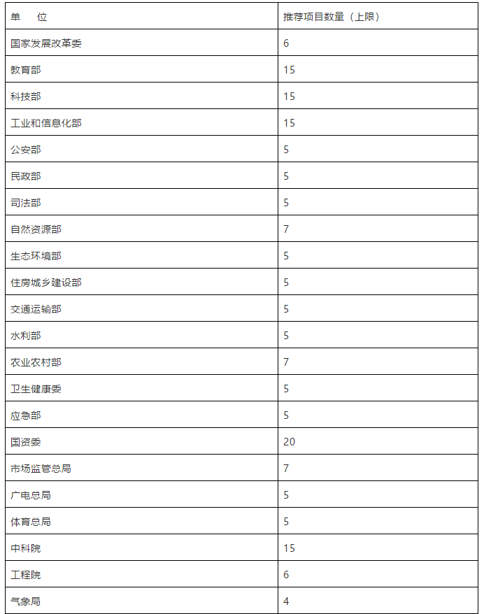 國家知識(shí)產(chǎn)權(quán)局關(guān)于評選第二十一屆中國專利獎(jiǎng)的通知