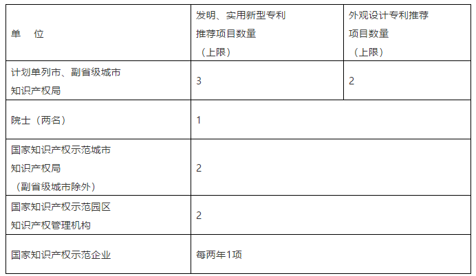 國家知識(shí)產(chǎn)權(quán)局關(guān)于評選第二十一屆中國專利獎(jiǎng)的通知