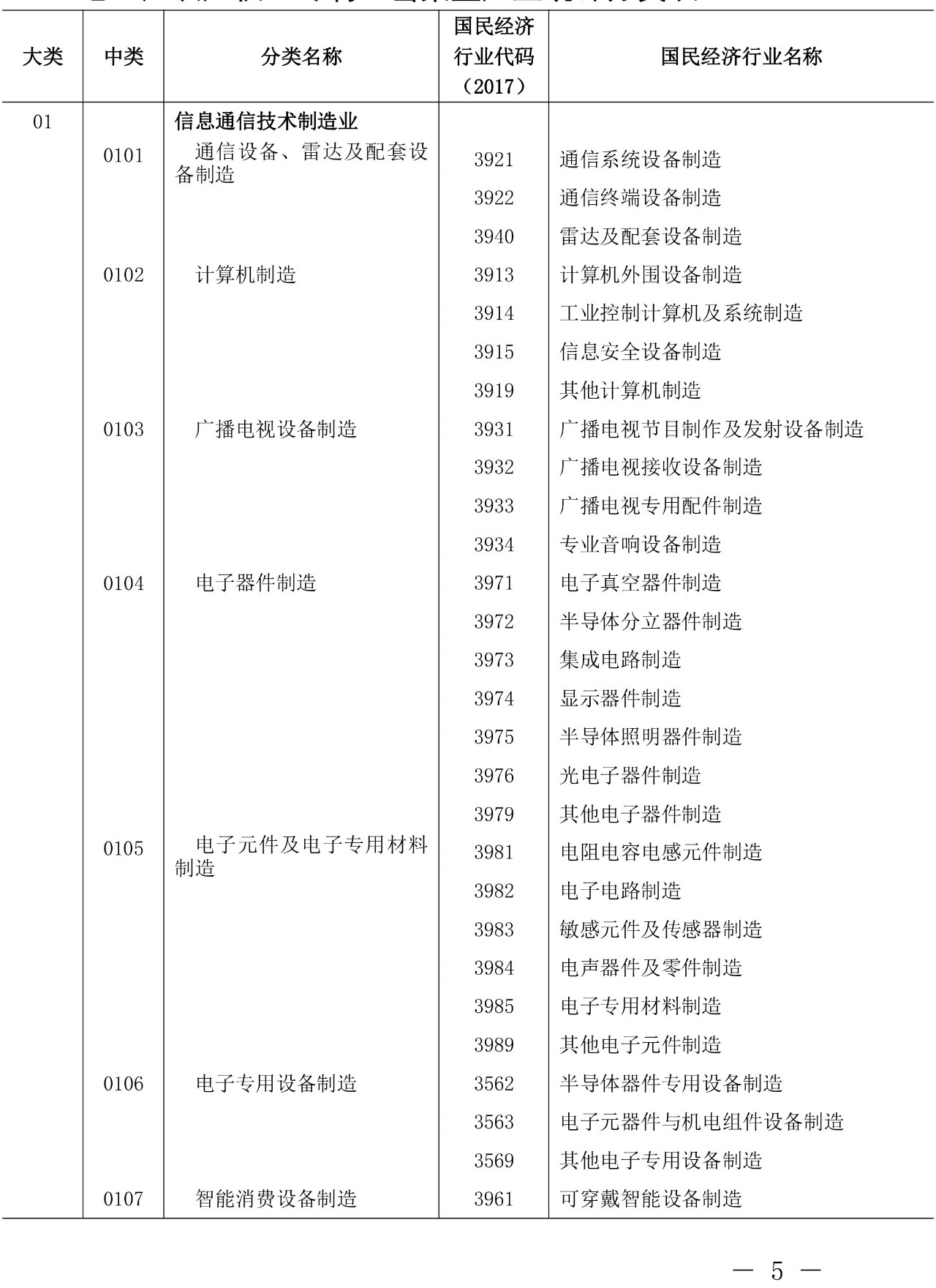 剛剛！《知識產(chǎn)權(quán)（專利）密集型產(chǎn)業(yè)統(tǒng)計分類（2019）》全文發(fā)布