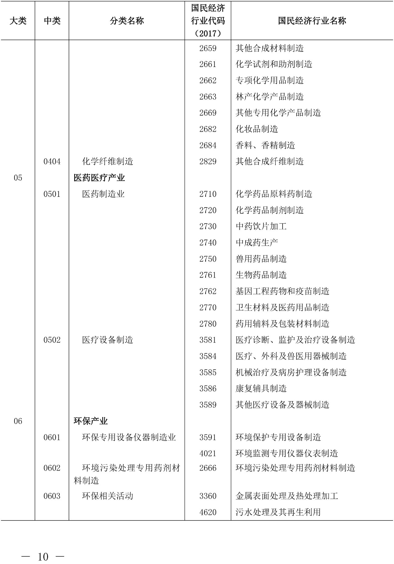 剛剛！《知識產(chǎn)權(quán)（專利）密集型產(chǎn)業(yè)統(tǒng)計分類（2019）》全文發(fā)布