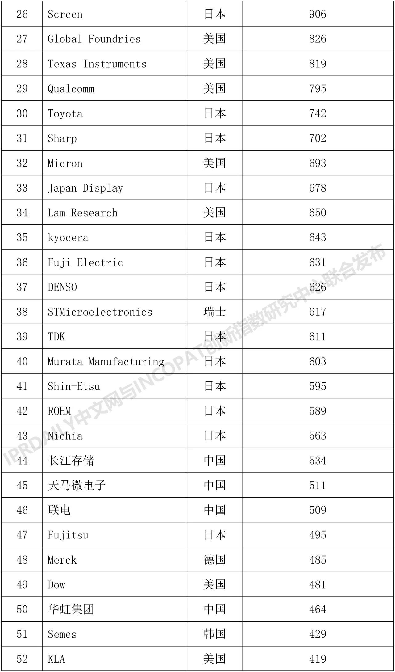 2018年全球半導(dǎo)體技術(shù)發(fā)明專利排行榜（TOP 100）